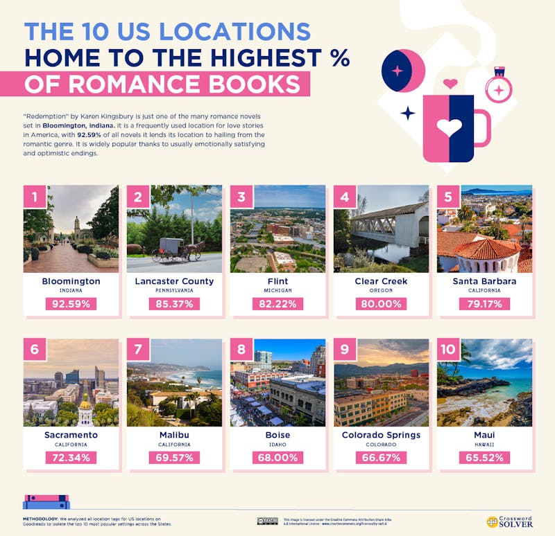 Books Around America Top 10 Locations Romance