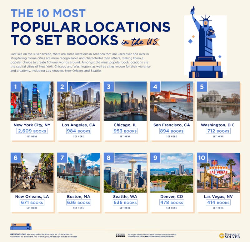 Books Around America Top 10 Locations Overall