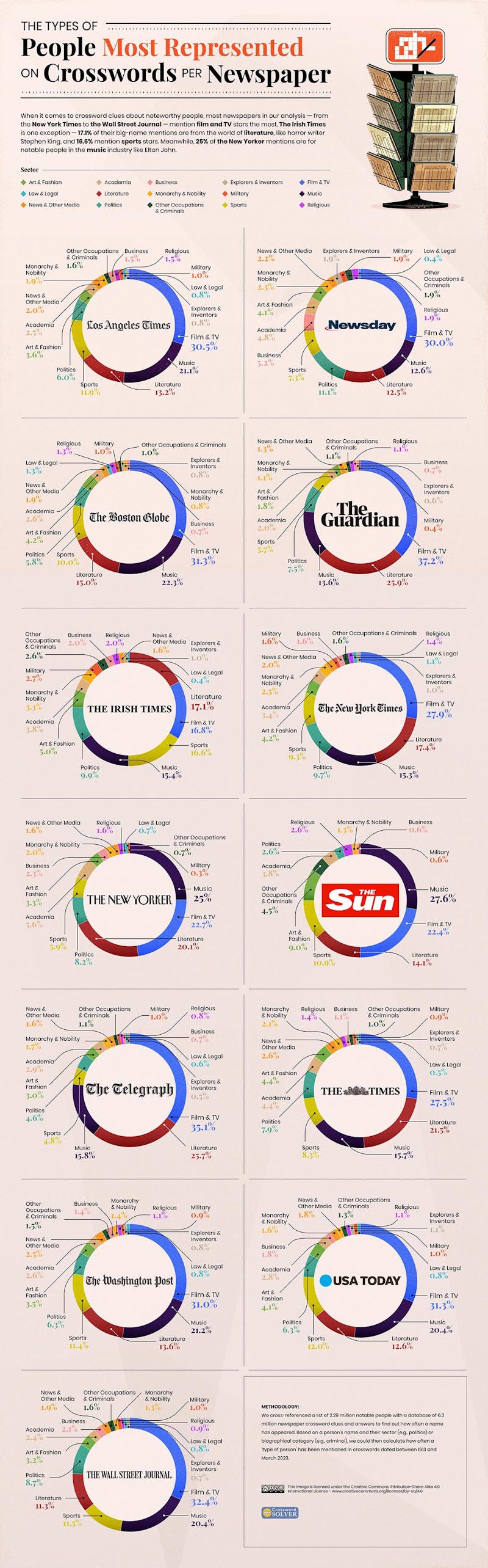 The Types of People Most Represented on Crosswords per Newspaper