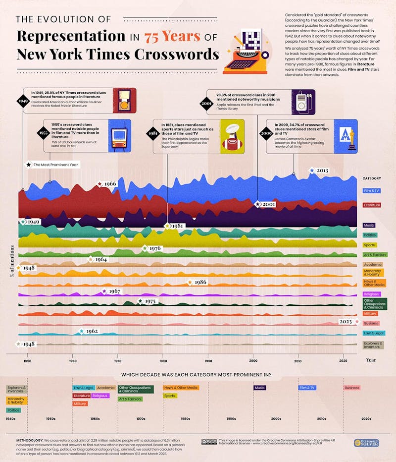 The Evolution of Representation-in-75-Years-of-NYT-Crosswords