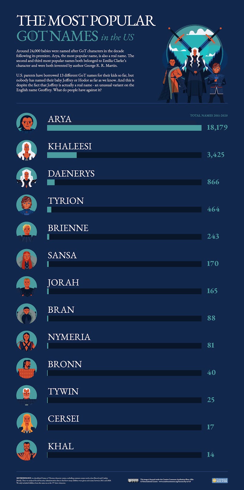 Name of Thrones US Ranking