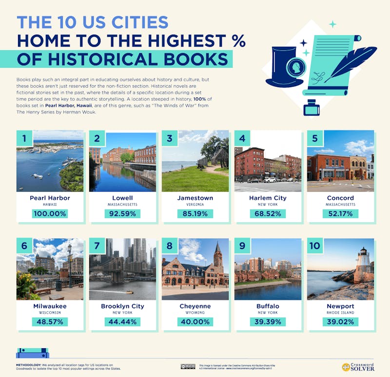 Books Around America Top 10 Locations Historical