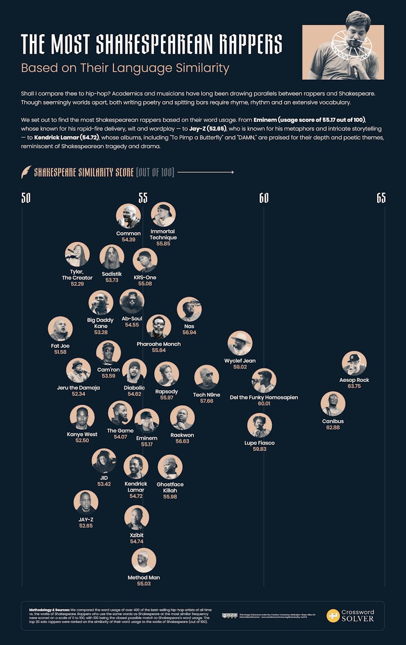 The Most Shakespearean Rappers Based on Their Language Similarity The Most Shakespearean Rappers Based on Their Language Similarity