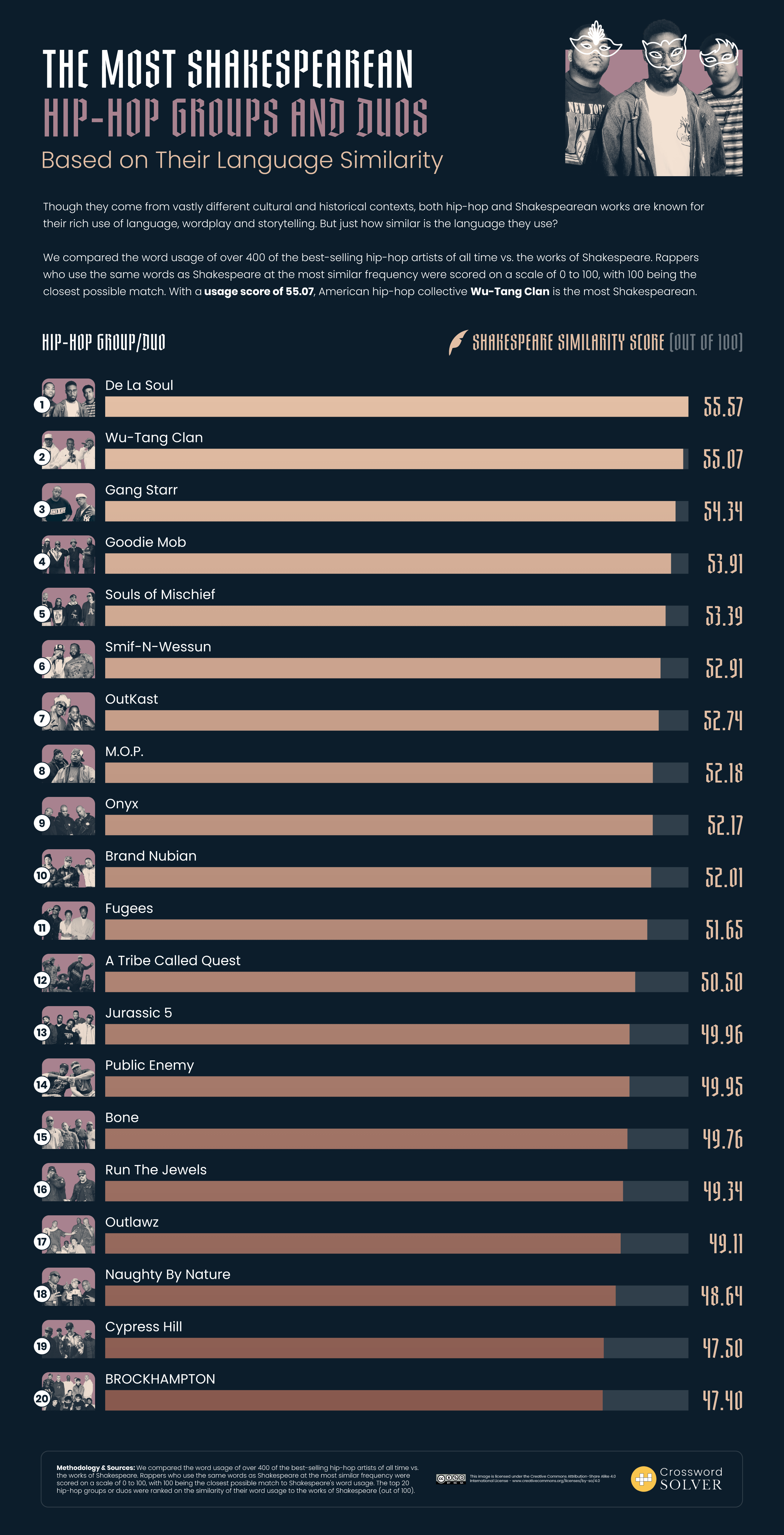 The Most Shakespearean Rappers, Based on Their Language Similarity