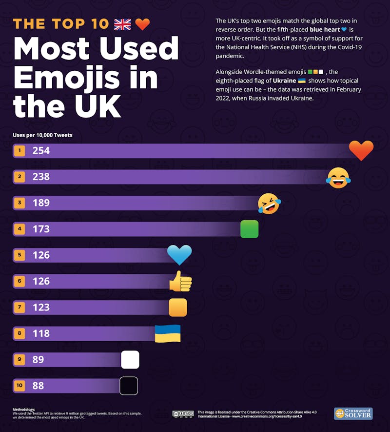 Most Used Emojis in the UK