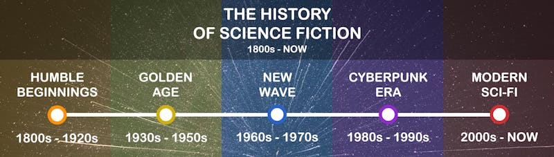 History of Sci Fi Infographic