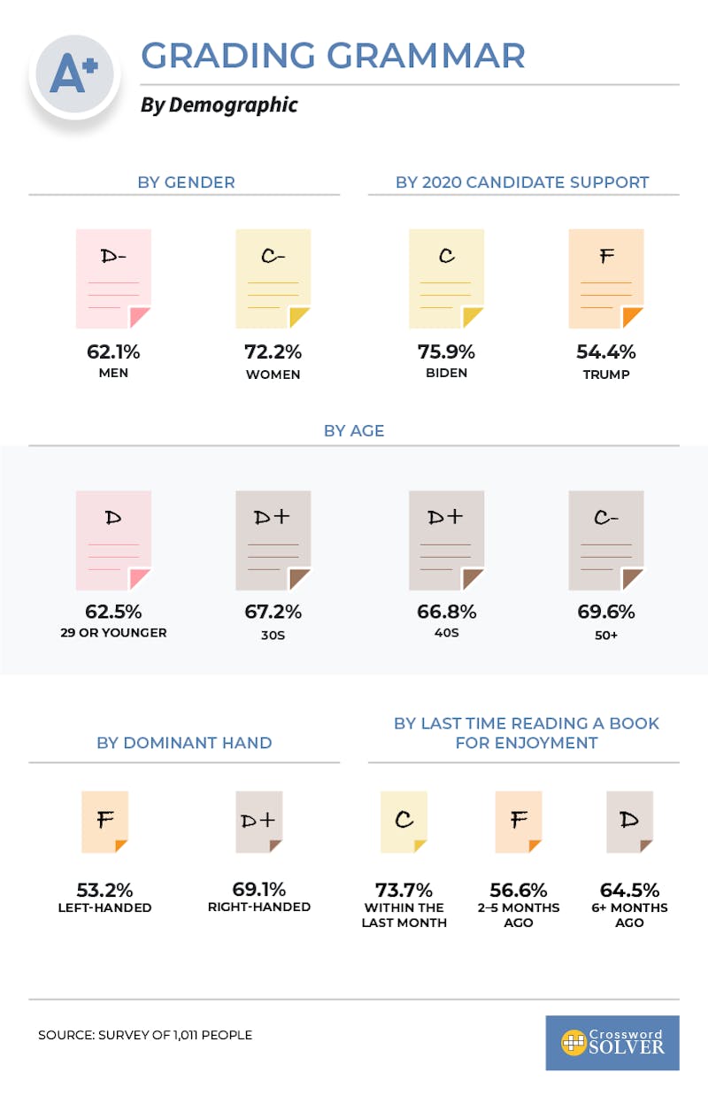 grading grammar by demographic infographic
