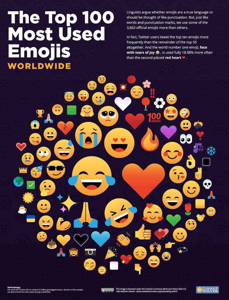 Los 100 emojis más utilizados en el mundo