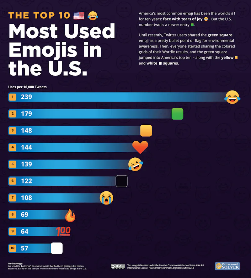 The Most Used Emojis in the U.S.