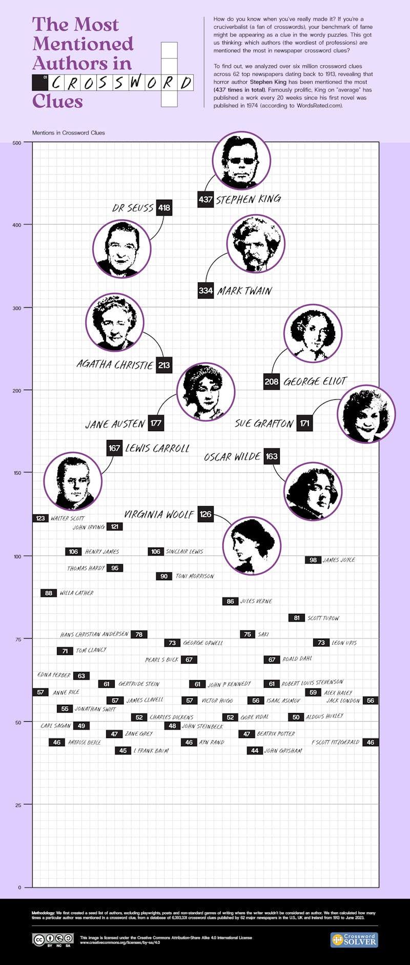 Authors in Crosswords IG